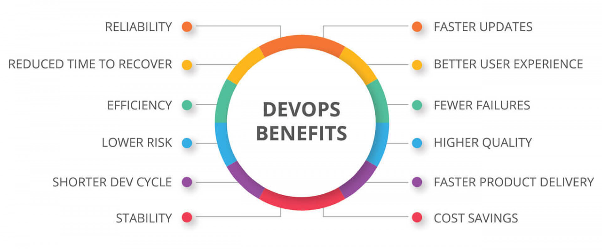 CIO Guide for Operational and Business Benefits of DevOps