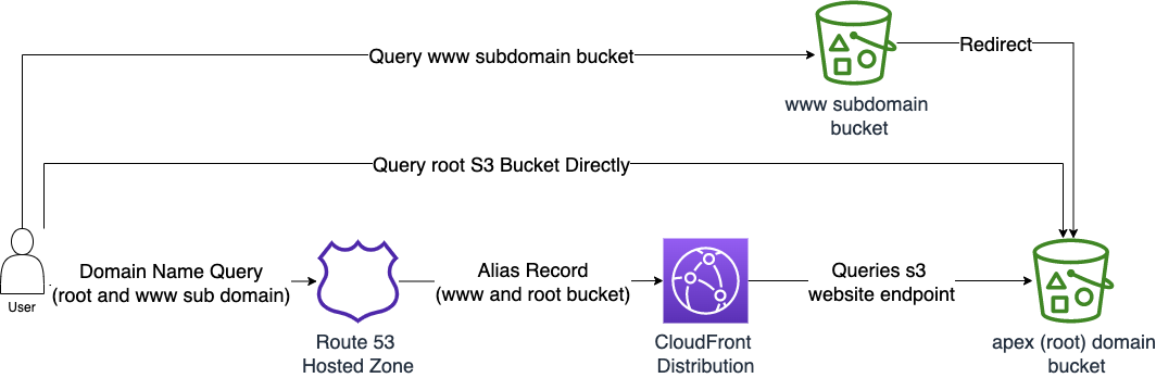 How To Host A Static Website On AWS With S3 CloudFront Route53 And 