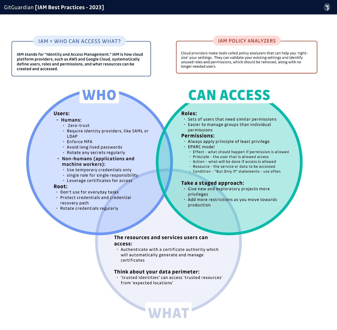 IAM Best Practices Cheat Sheet