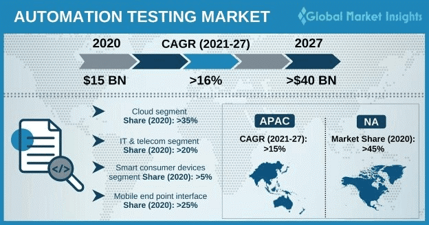 Here is a statistic by GMInsights, showing the prominence of the test automation market.