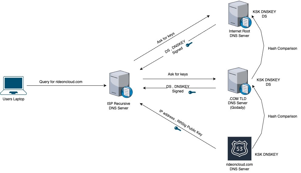 How DNSSEC works