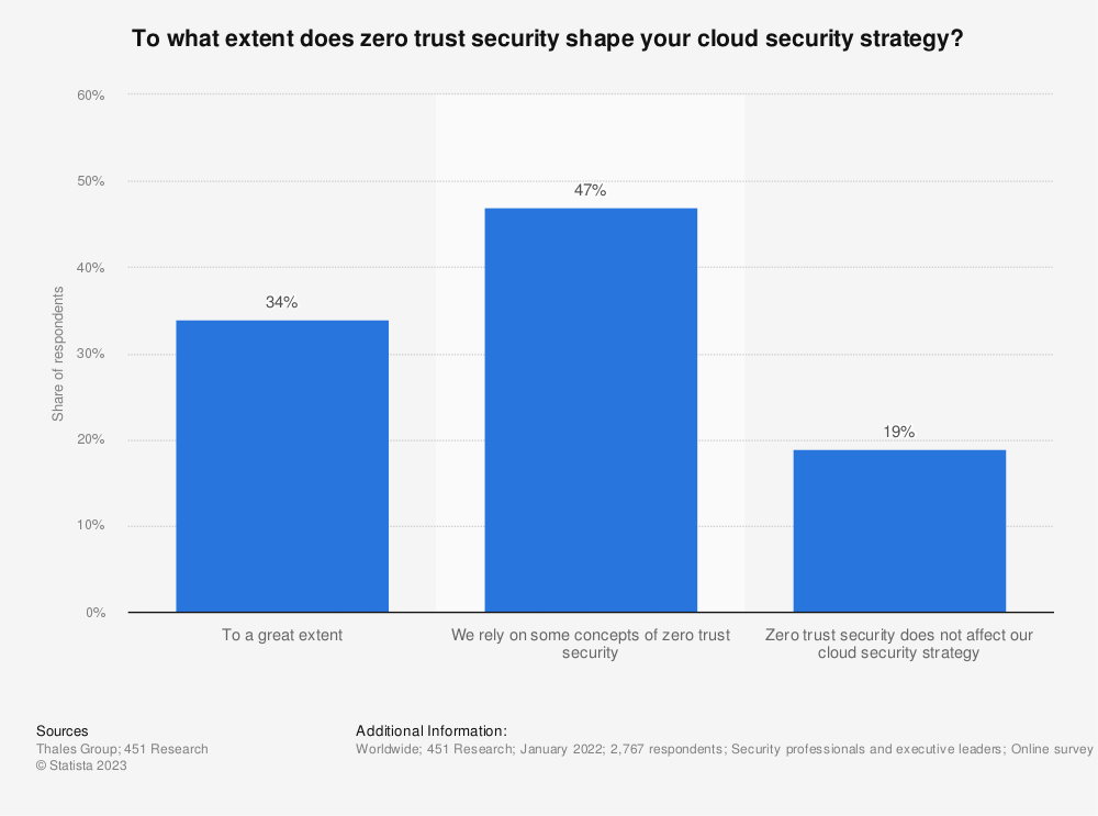 To what extent does zero trust security shape your cloud security strategy?