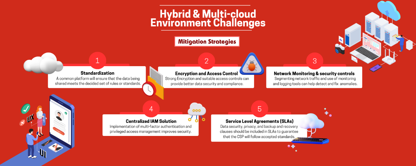 Hybrid and Multi Cloud Environments