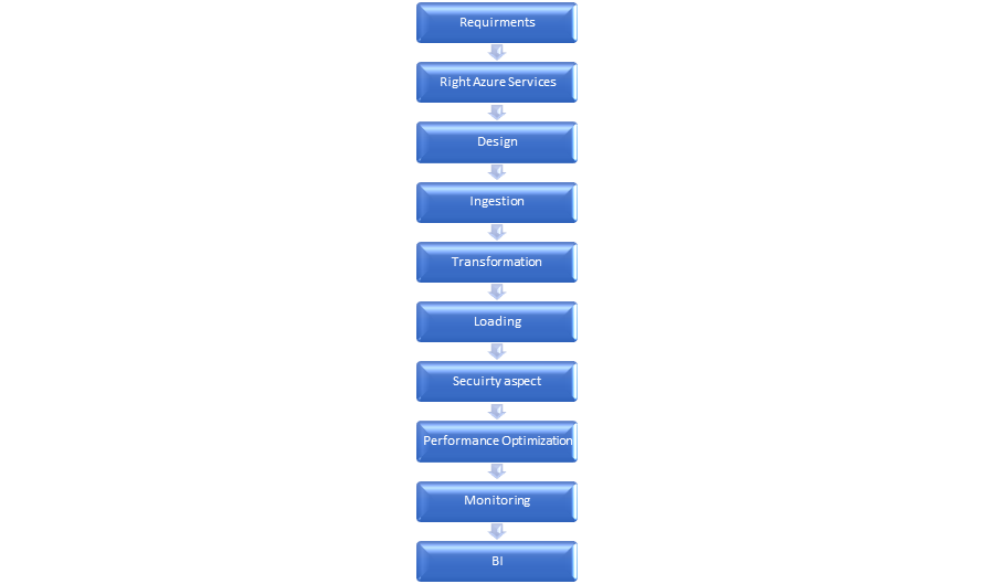 Data Warehouse using Azure.