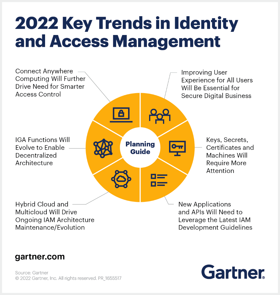 Identity and access management