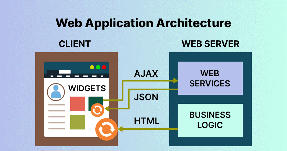 Web Application Architecture