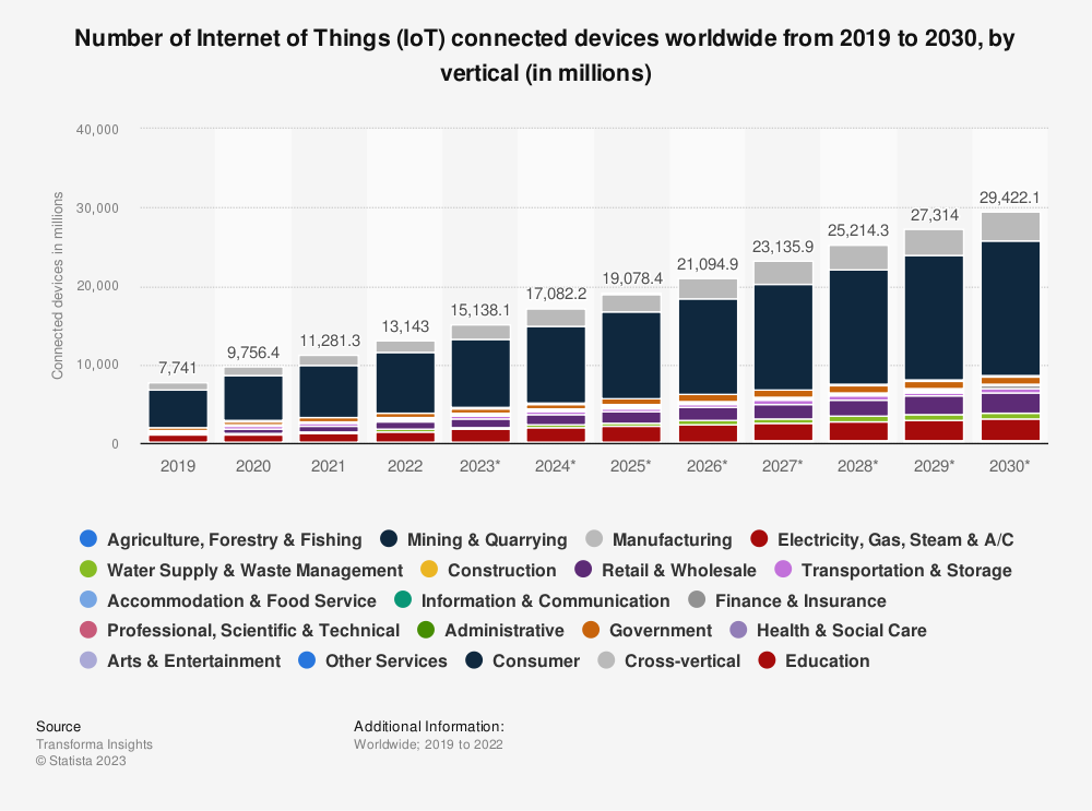 Number or IoT connected devices worldwide from 2019 to 2030.