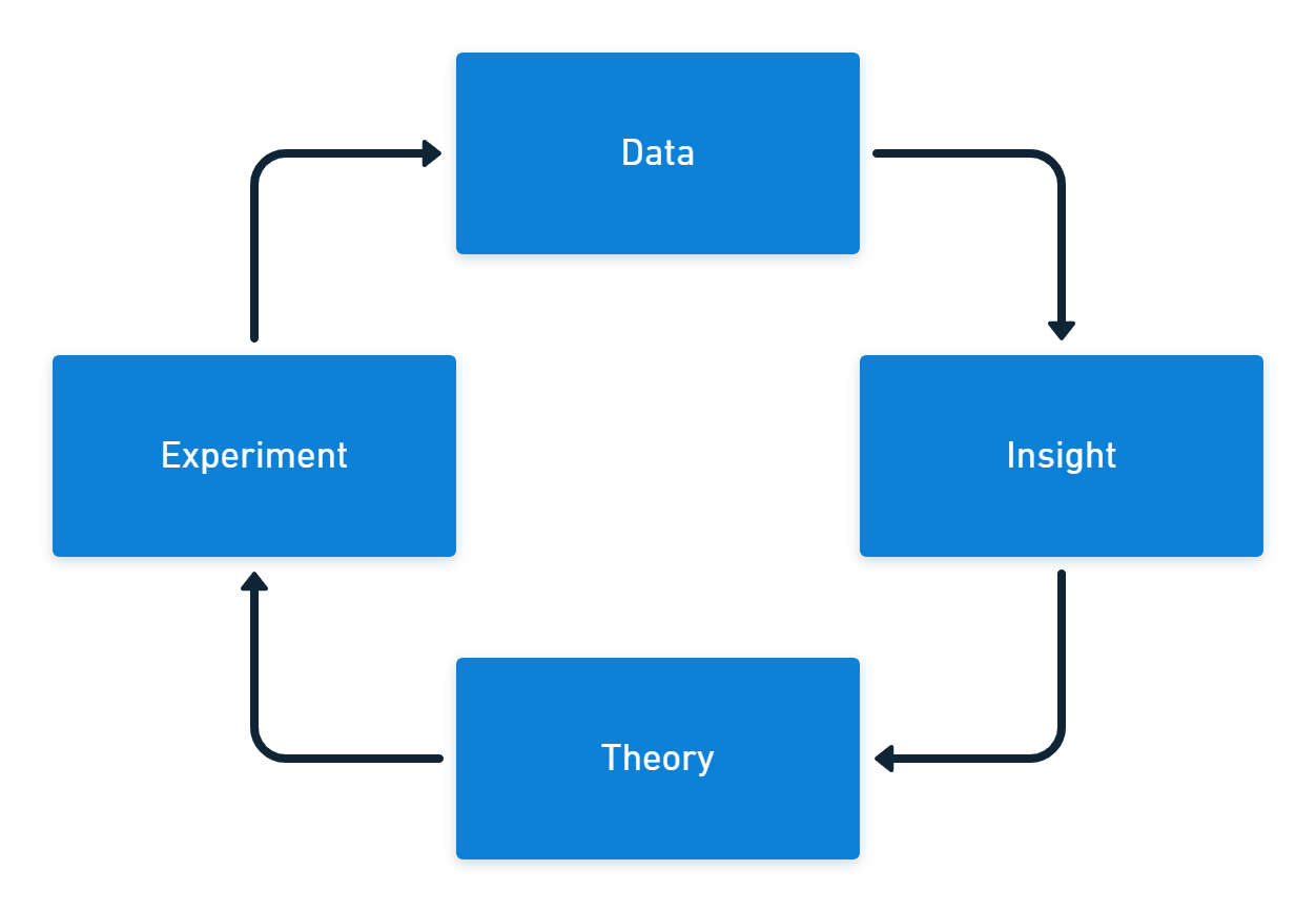 The cycle of Data, Insight, Theory, Experiment