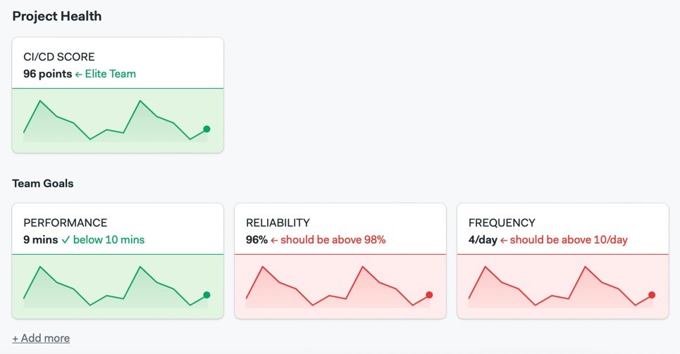 A metric dashboard showing the project score and health.