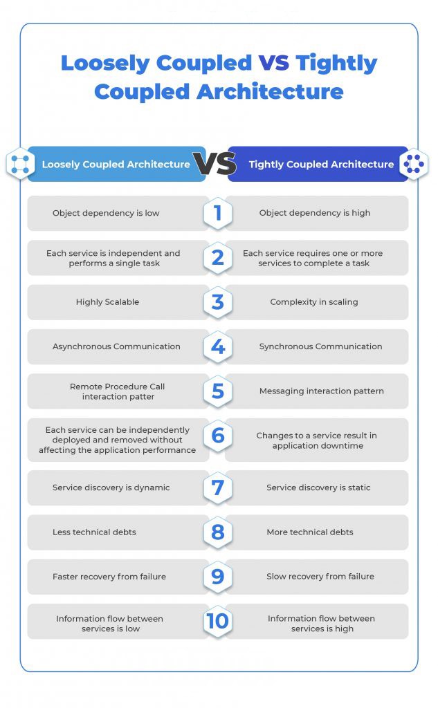 Aws for Loosely Coupled Architecture