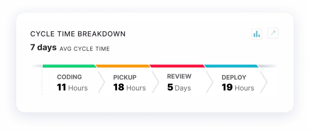 Cycle time breakdown