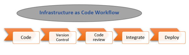 Infrastructure as Code Workflow