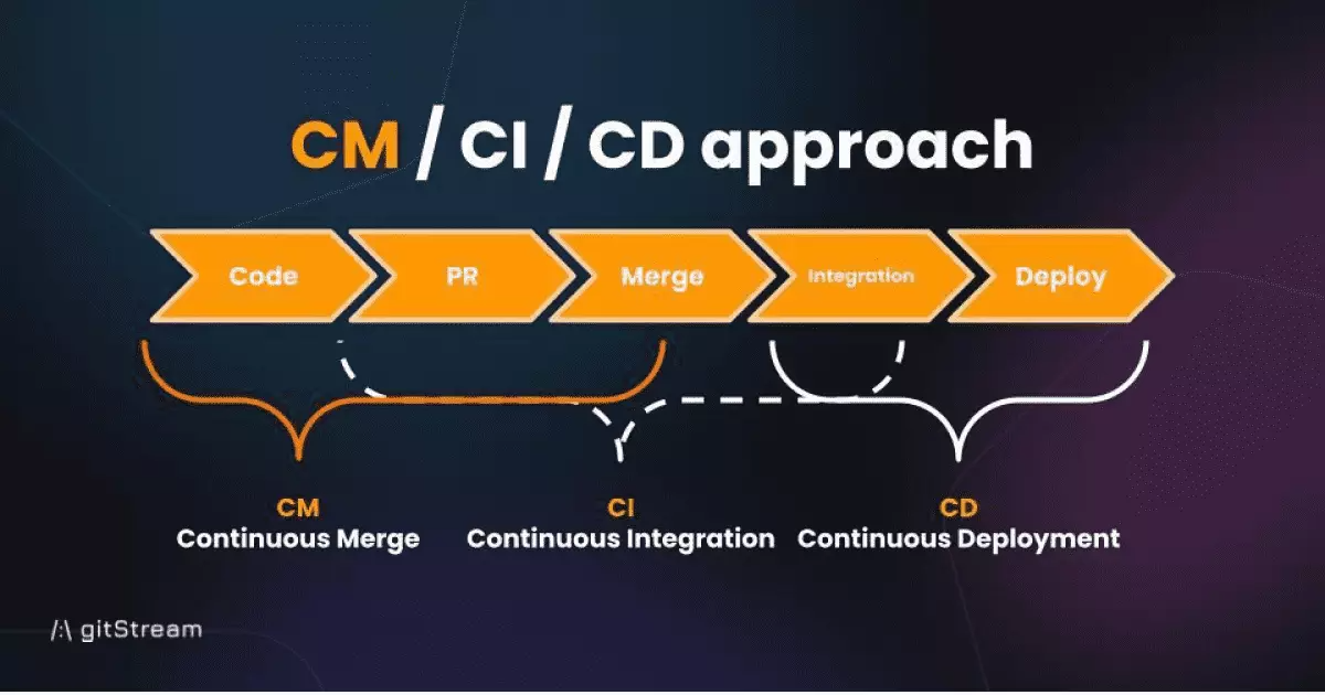 CM/CI/CD approach