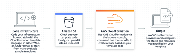Amazon CloudFormation Diagram