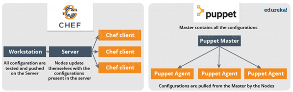 Chef vs. Puppet Infographic