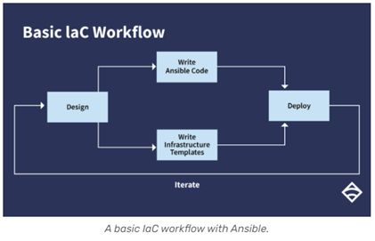 Ansible IaC Workflow