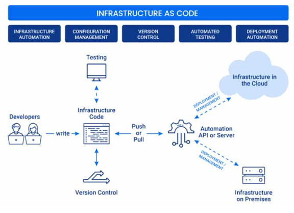 Infrastructure as Code Map
