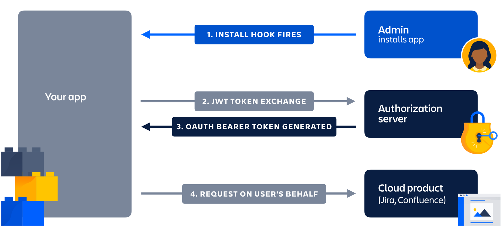 PDF] The OAuth 2.0 Authorization Framework: Bearer Token Usage