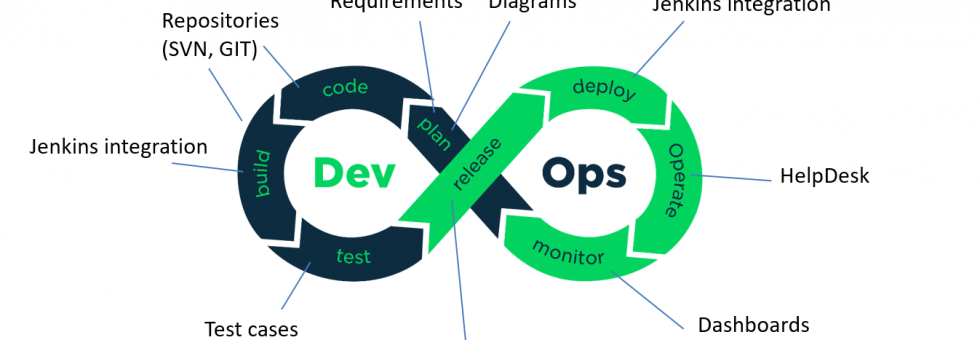 Dashboard showing key DevOps metrics for team performance and workflow efficiency